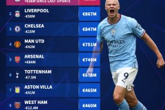 英超积分榜风云：曼城紧逼阿森纳，利物浦状态起伏